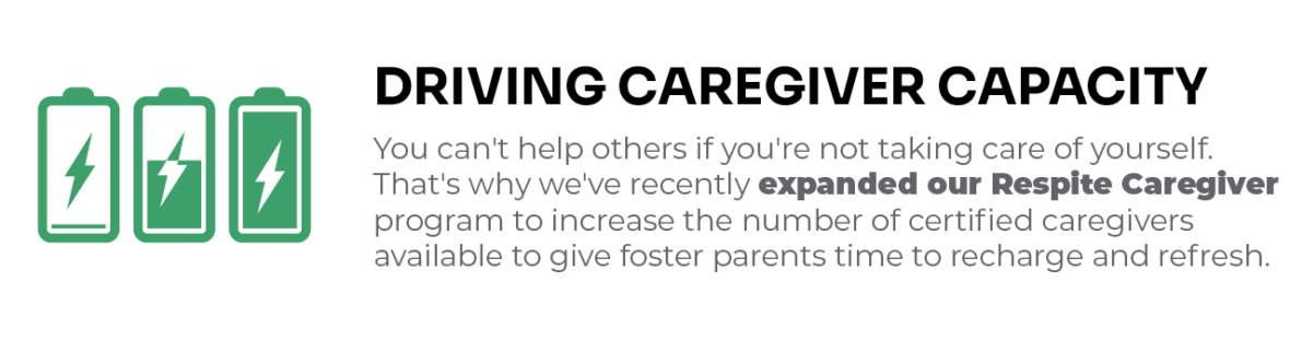 DRIVING CAREGIVER CAPACITY
You can't help others if you're not taking care of yourself. That's why we've recently expanded our Respite Caregiver program to increase the number of certified caregivers available to give foster parents time to recharge and refresh.
