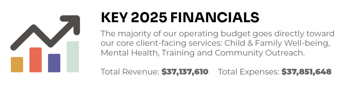KEY 2025 FINANCIALS
The majority of our operating budget goes directly toward our core client-facing services: Child & Family Well-being, Mental Health, Training and Community Outreach.  Total Revenue: $37,137,610
Total Expenses: $37,851,648