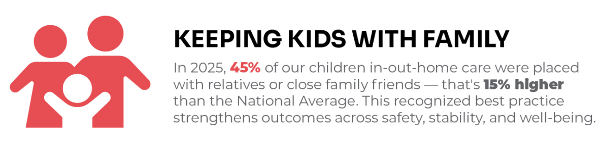 KEEPING KIDS WITH FAMILY
In 2025, 45% of our children in-out-home care were placed with relatives or close family friends — that's 15% higher than the National Average. This recognized best practice strengthens outcomes across safety, stability, and well-being.