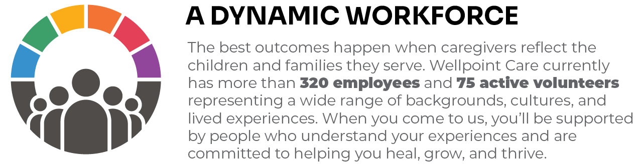 A DYNAMIC WORKFORCE
The best outcomes happen when caregivers reflect the children and families they serve. Wellpoint Care currently has more than 320 employees and 75 active volunteers representing a wide range of backgrounds, cultures, and lived experiences. When you come to us, you’ll be supported by people who understand your experiences and are committed to helping you heal, grow, and thrive.